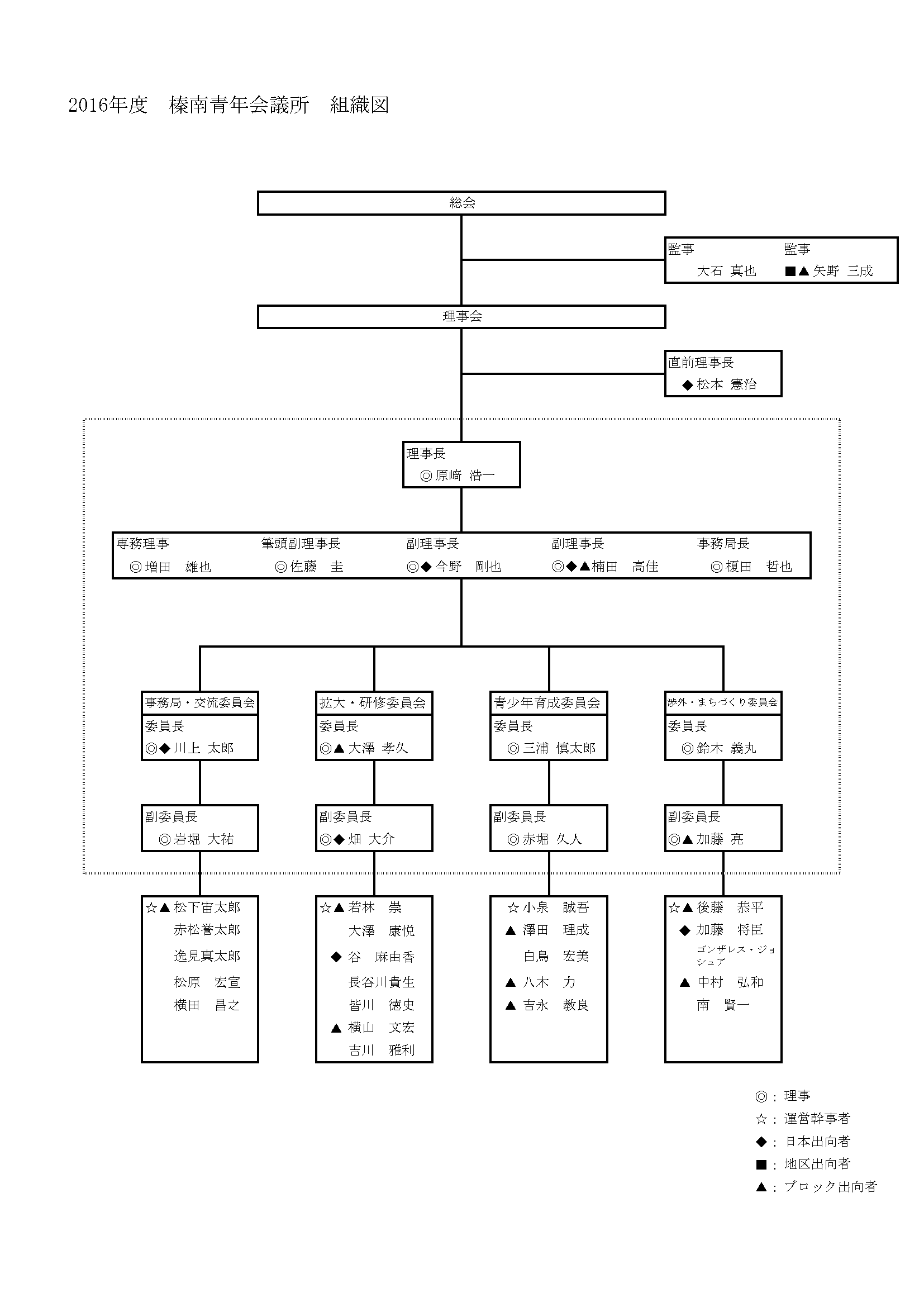 榛南青年会議所　2016年度組織図