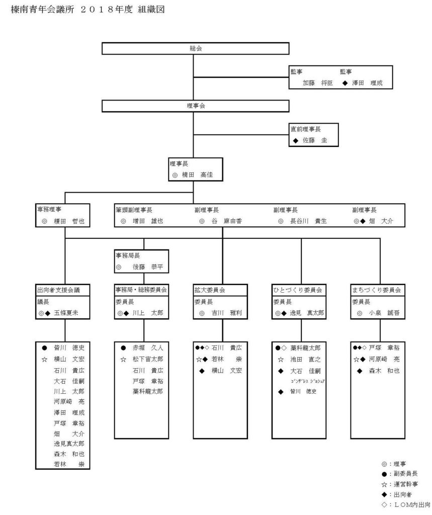 ２０１８年度　榛南青年会議所　組織図　画像